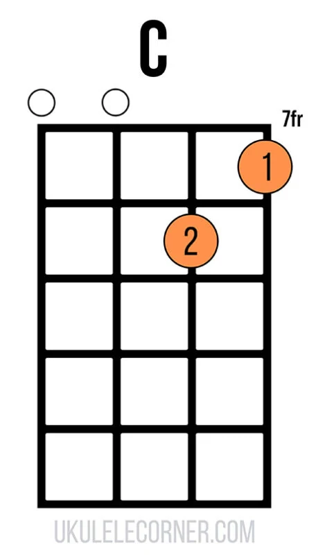 Chord chart of a C chord on ukulele at the seventh fret with two open strings