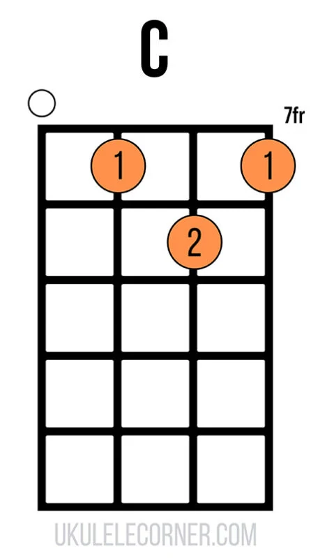Chord chart of a C chord on ukulele at the seventh fret with barre