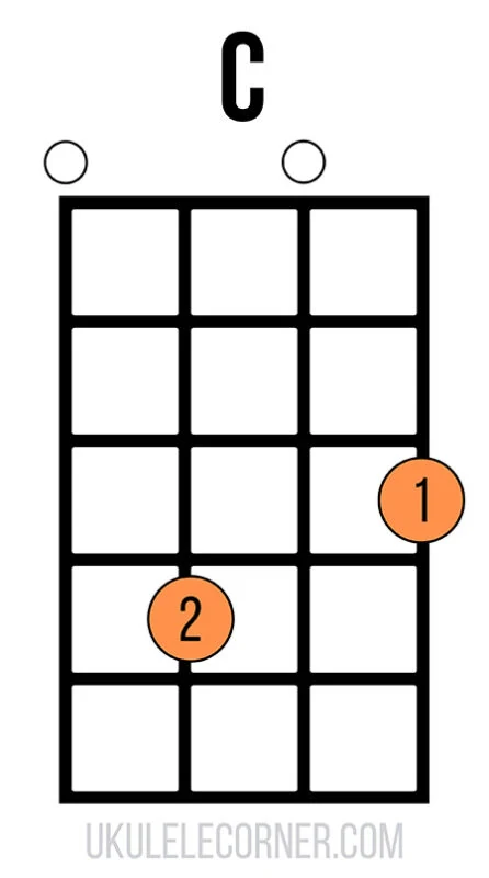 Chord chart of a C chord on ukulele at the third fret with two open strings
