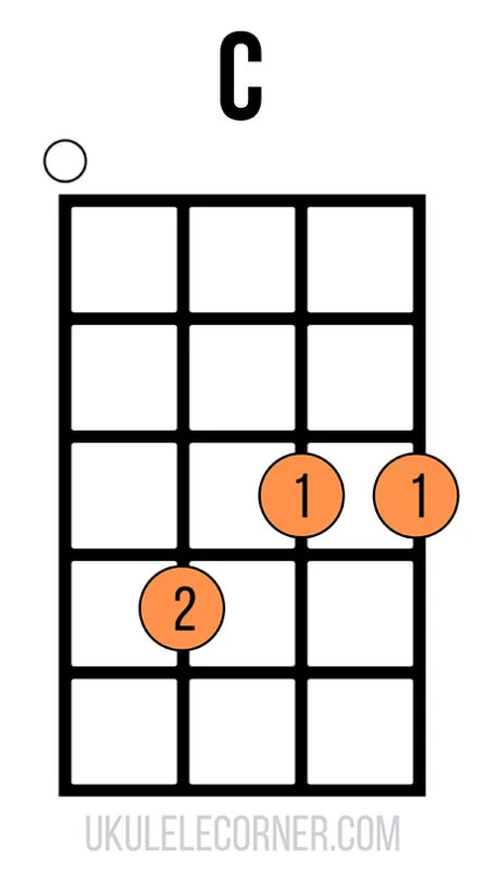 Chord chart of a C chord on ukulele at the third fret with barre and open fourth string
