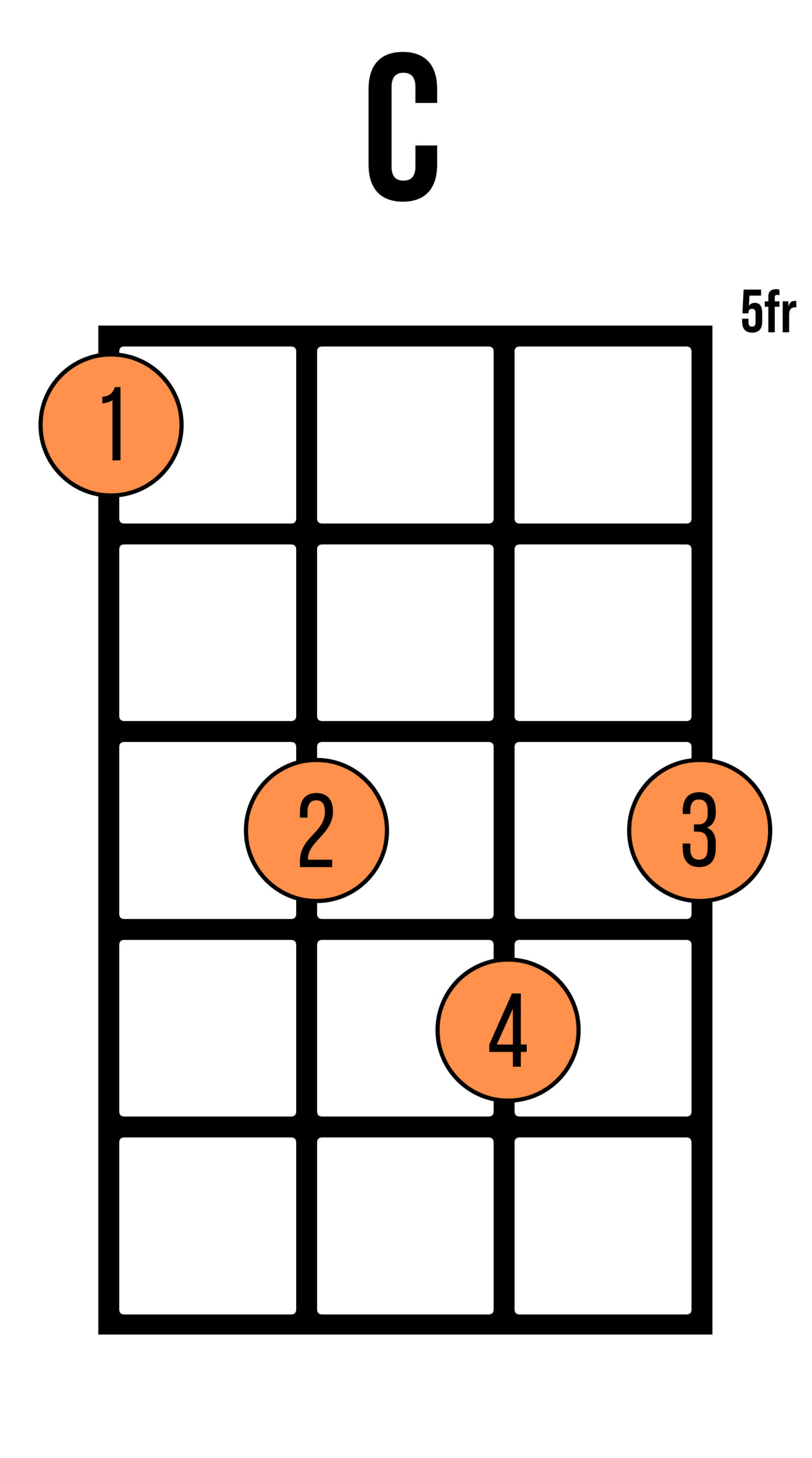 Chord chart of a C chord on ukulele at the fifth fret with no open strings
