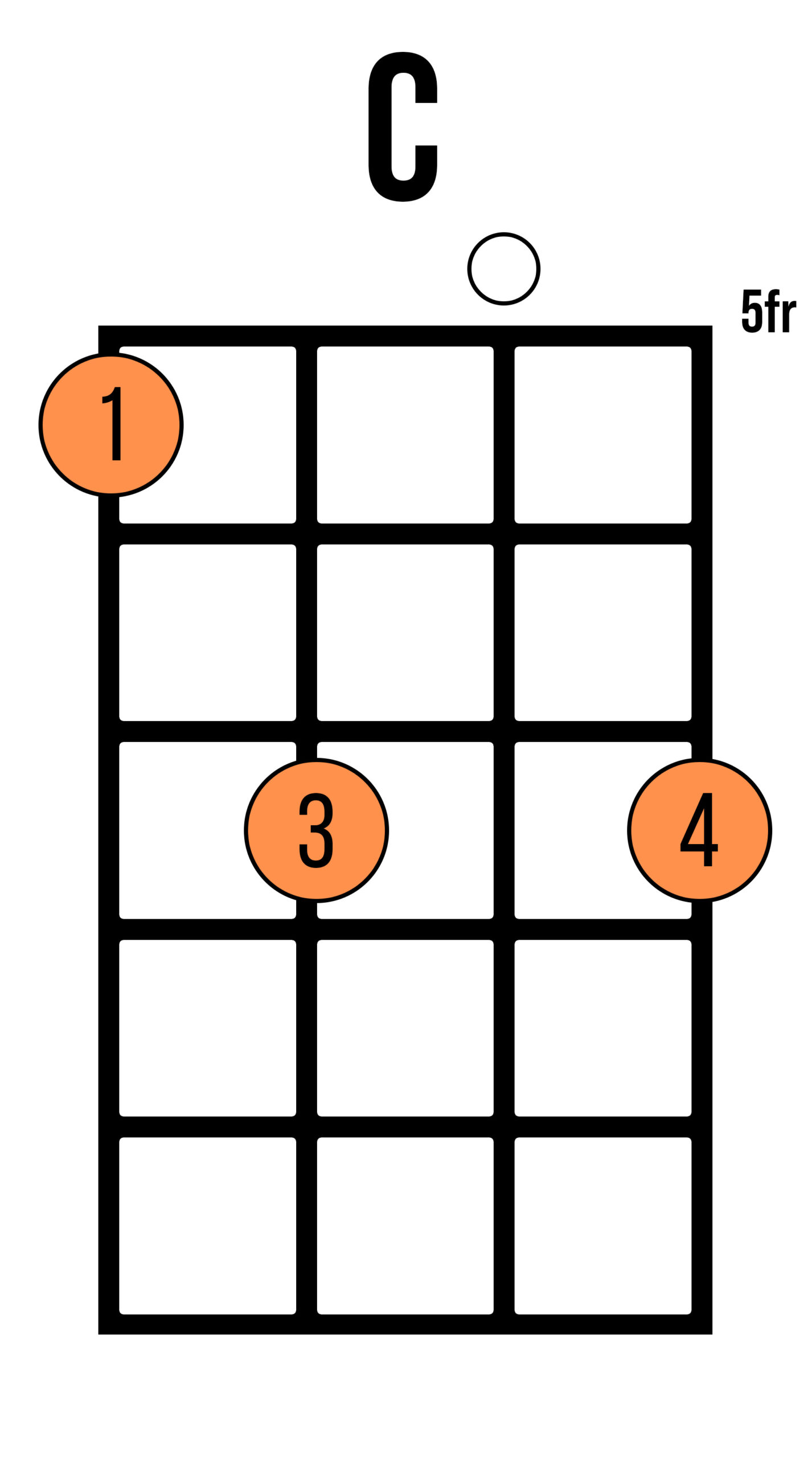 Chord chart of a C chord on ukulele at the third fret with one open string