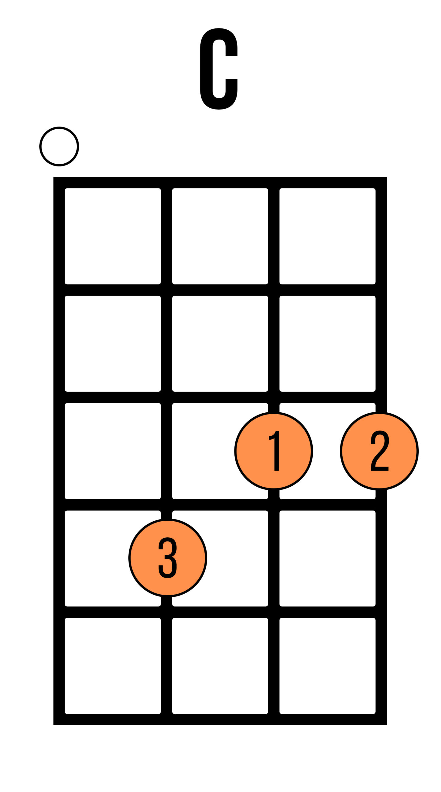 Chord chart of a C chord on ukulele at the third fret and no barre