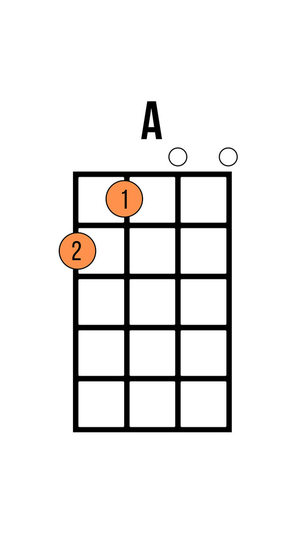 A chord chart of A Major on ukulele in re-entrant or high g tuning