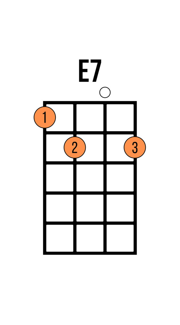 A chord chart of E7 on ukulele in re-entrant or high g tuning