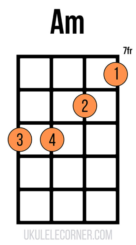 A minor chord at the seventh fret with the fingering 3-4-2-1