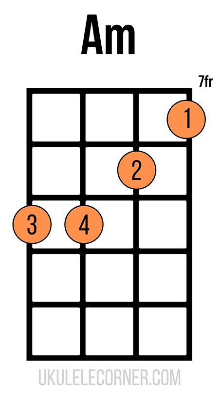 A minor chord at the seventh fret with the fingering 3-4-2-1