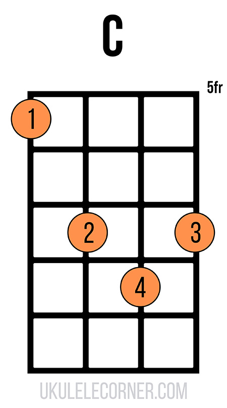 c-chord-fifth-position-1-2-4-3 Chord chart of a C chord on ukulele at the fifth fret with no open strings