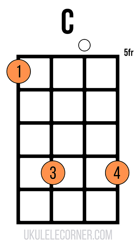 c-chord-fifth-position-1-3-0-4 Chord chart of a C chord on ukulele at the third fret with one open string