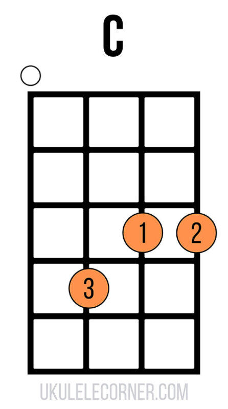 Chord chart of a C chord on ukulele at the third fret and no barre