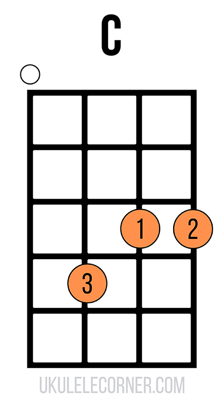 c-chord-first-position-3-1-2 Chord chart of a C chord on ukulele at the third fret and no barre