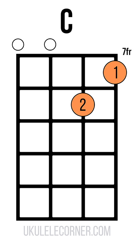 c-chord-seventh-position-0-0-2-1 Chord chart of a C chord on ukulele at the seventh fret with two open strings