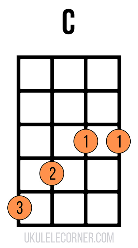 c-full-barre-chord-3-2-1-1 Chord chart of a C chord on ukulele at the third fret with barre