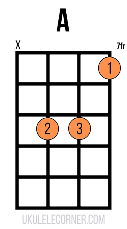 Moveable D-shape A chord with no fourth string