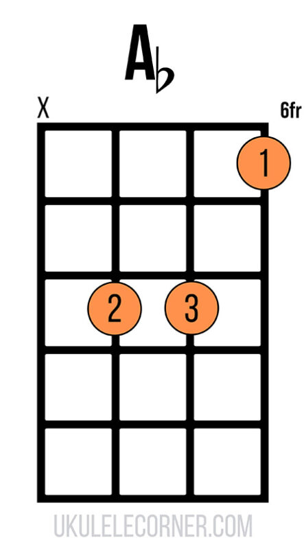 Moveable D-shape A flat chord with no fourth string