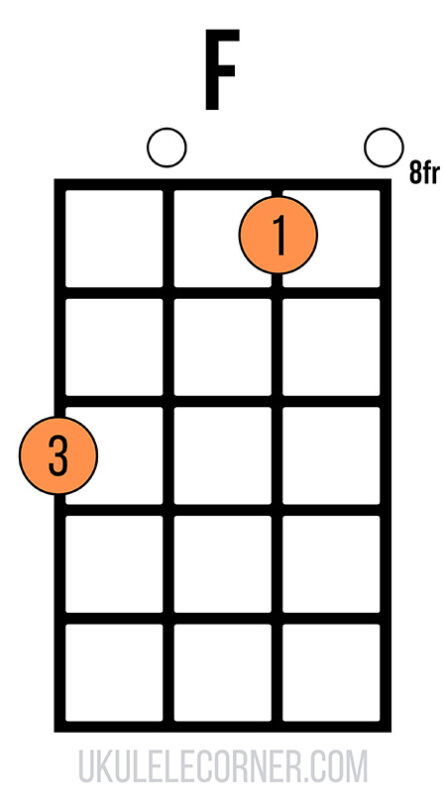 F chord on ukulele at the eighth fret with two open strings