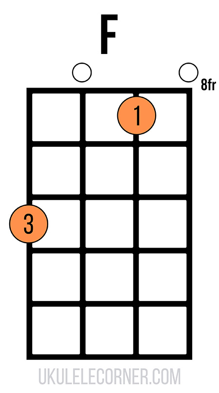 F chord on ukulele at the eighth fret with two open strings