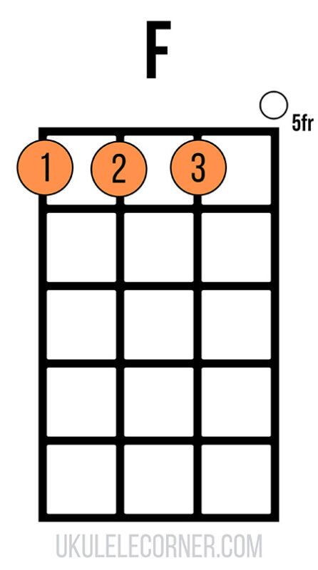 F chord on fifth fret with three fingers on lower three strings