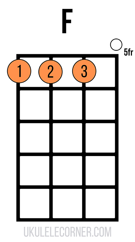 F chord on fifth fret with three fingers on lower three strings
