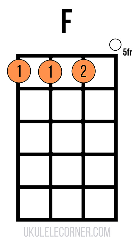 F chord with partial barre plus second finger on second string and open first string in fifth position