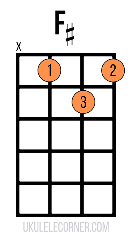 f-shape-f-sharp-chord-no-fourth-string Moveable F-shape F sharp chord with no fourth string