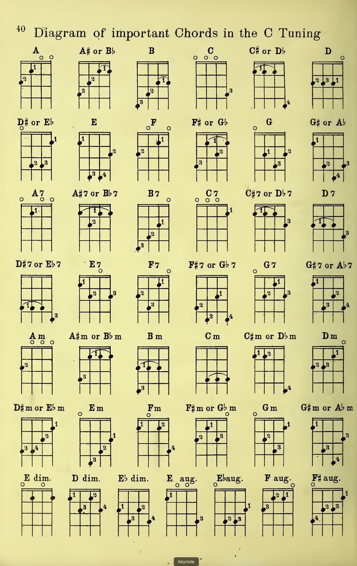 More Chord Diagrams from Peterson Ukulele Method