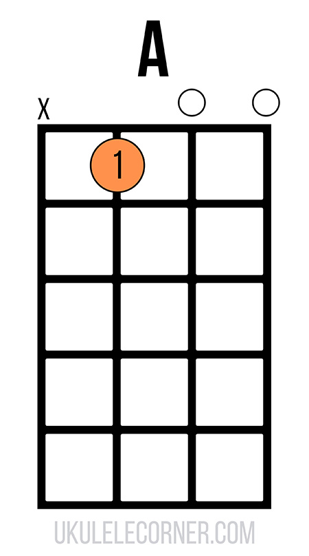 open-a-chord-no-fourth string Open A chord with no fourth string