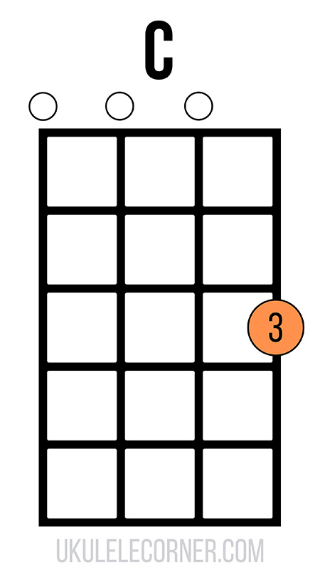 open-c-chord-in-first-position Chord chart of a C chord on ukulele in open or first position