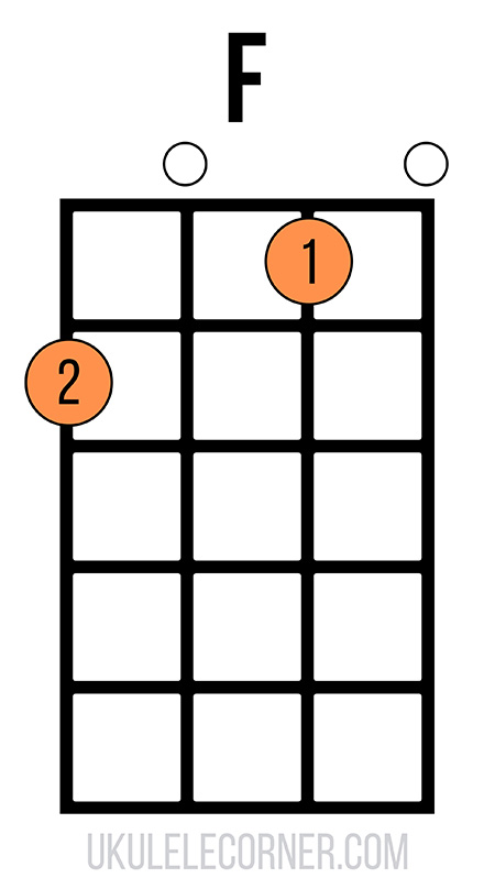 Open F chord on ukulele with two open strings